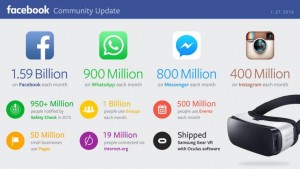 Pengguna Facebook Capai 1.59 Miliar