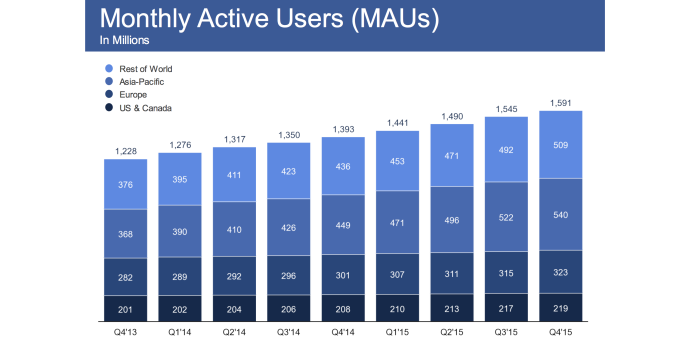 facebook monthly active user