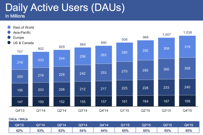 facebook daily active user