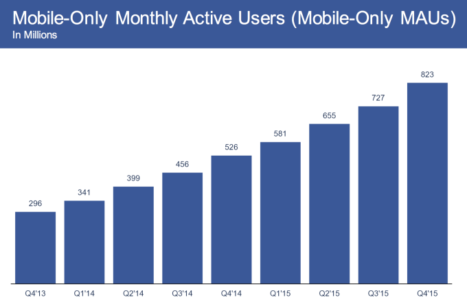 facebook mobile monthly active user